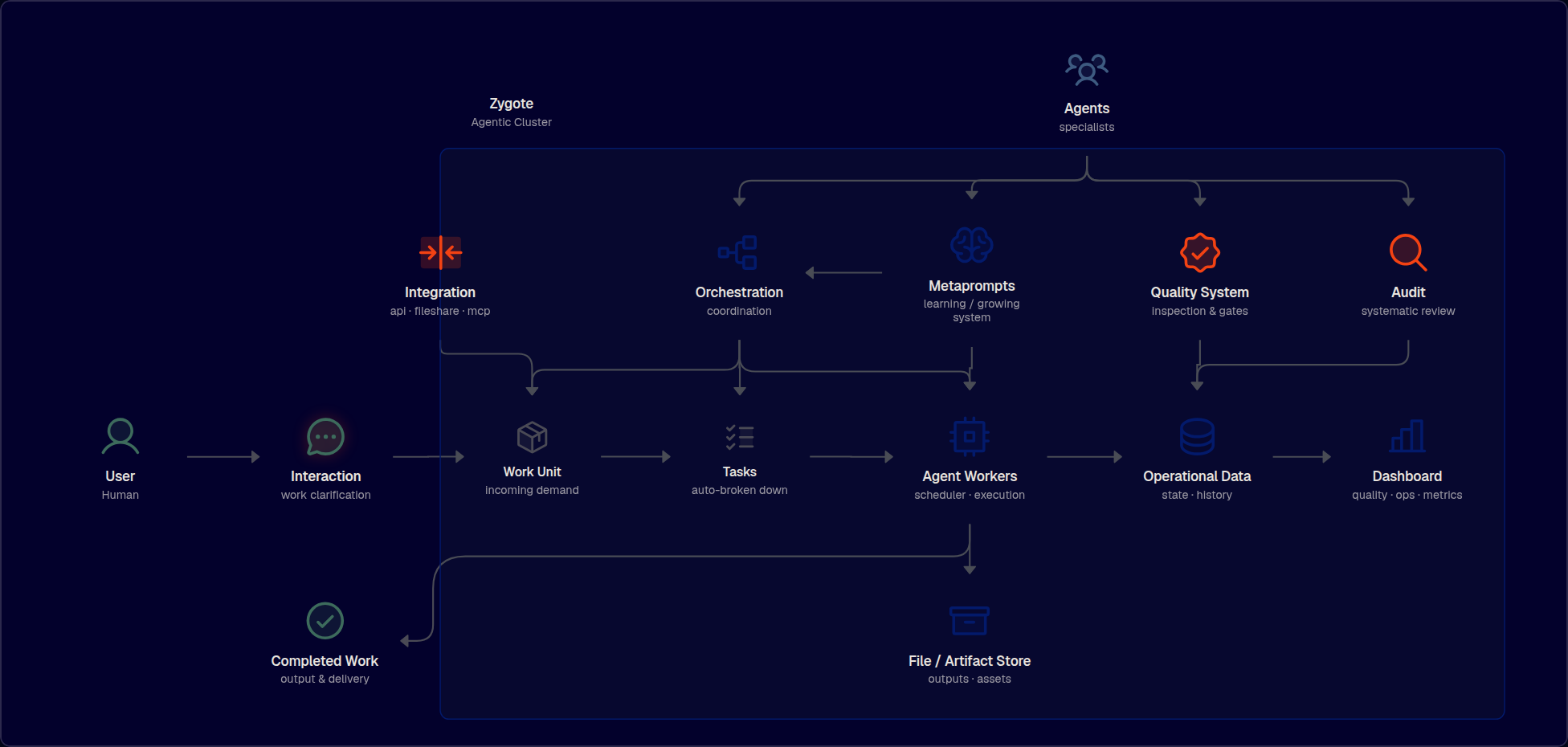 Zygotic AI cluster architecture diagram